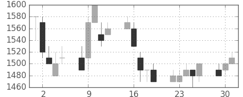 大日印の日足チャート(1991年7月)
