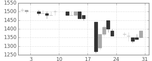 大日印の日足チャート(1991年8月)