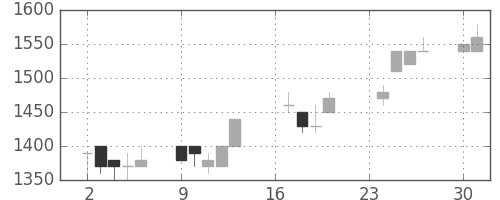 大日印の日足チャート(1991年9月)