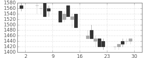 大日印の日足チャート(1991年11月)