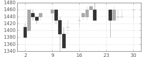 大日印の日足チャート(1991年12月)