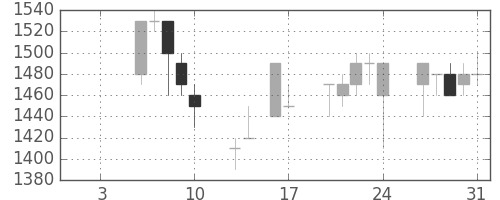 大日印の日足チャート(1992年1月)