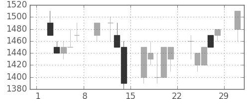 大日印の日足チャート(1992年2月)