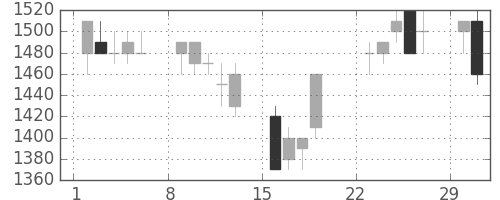 大日印の日足チャート(1992年3月)