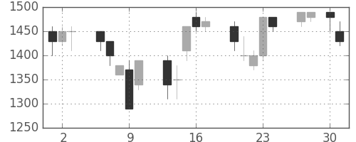 大日印の日足チャート(1992年4月)