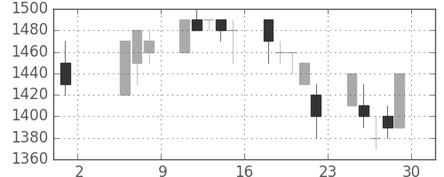 大日印の日足チャート(1992年5月)