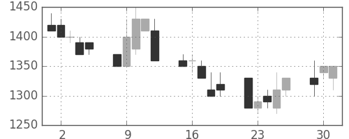 大日印の日足チャート(1992年6月)