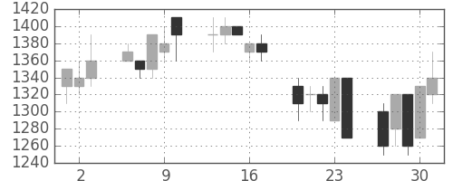 大日印の日足チャート(1992年7月)