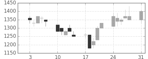 大日印の日足チャート(1992年8月)