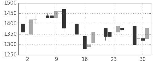 大日印の日足チャート(1992年9月)