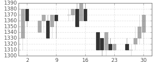 大日印の日足チャート(1992年10月)