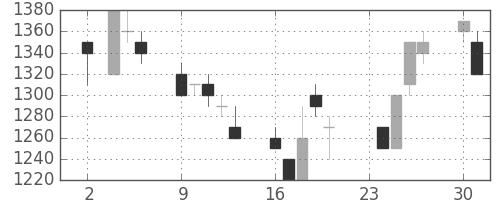 大日印の日足チャート(1992年11月)