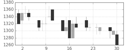 大日印の日足チャート(1992年12月)