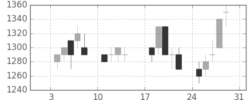 大日印の日足チャート(1993年1月)