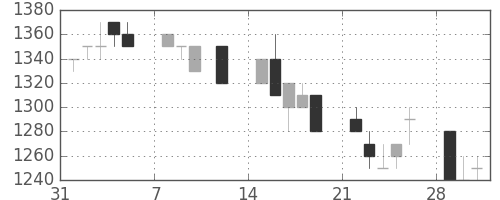 大日印の日足チャート(1993年2月)