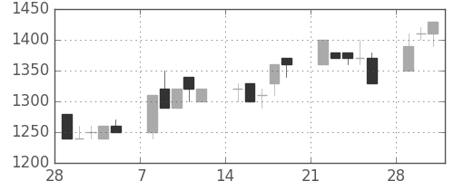 大日印の日足チャート(1993年3月)