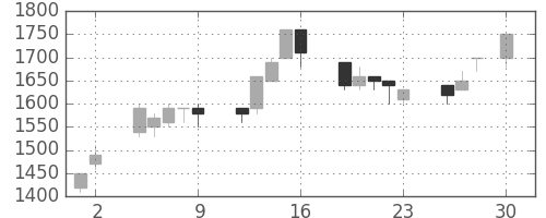 大日印の日足チャート(1993年4月)