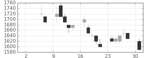 大日印の日足チャート(1993年5月)