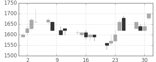 大日印の日足チャート(1993年6月)