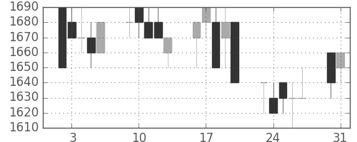 大日印の日足チャート(1993年8月)