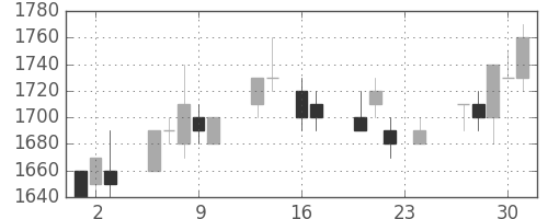 大日印の日足チャート(1993年9月)