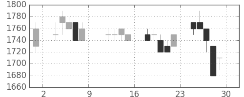 大日印の日足チャート(1993年10月)