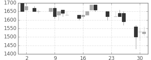 大日印の日足チャート(1993年11月)