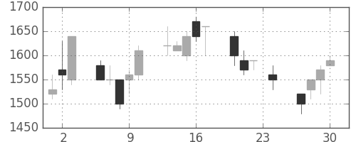 大日印の日足チャート(1993年12月)