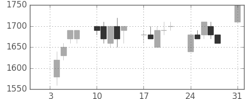 大日印の日足チャート(1994年1月)