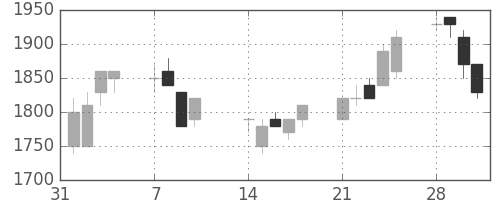 大日印の日足チャート(1994年2月)