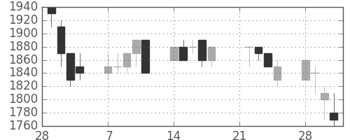 大日印の日足チャート(1994年3月)