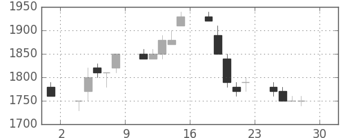 大日印の日足チャート(1994年4月)