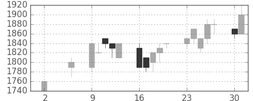 大日印の日足チャート(1994年5月)