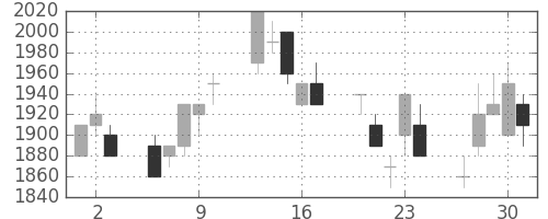 大日印の日足チャート(1994年6月)