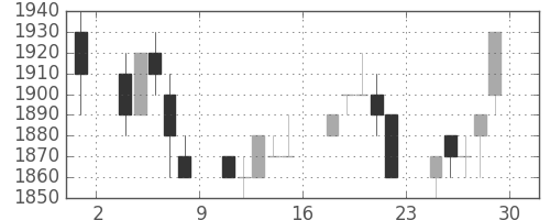 大日印の日足チャート(1994年7月)
