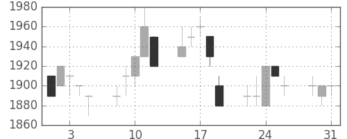 大日印の日足チャート(1994年8月)