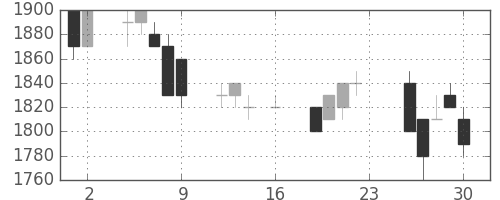 大日印の日足チャート(1994年9月)