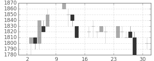 大日印の日足チャート(1994年10月)