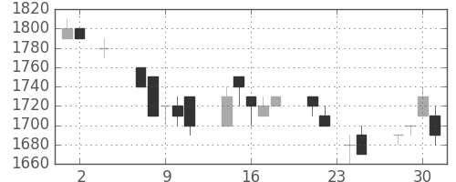大日印の日足チャート(1994年11月)