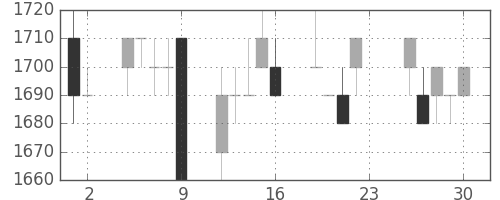 大日印の日足チャート(1994年12月)