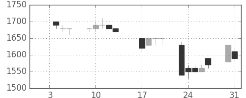 大日印の日足チャート(1995年1月)