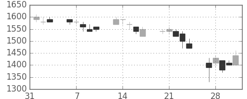 大日印の日足チャート(1995年2月)