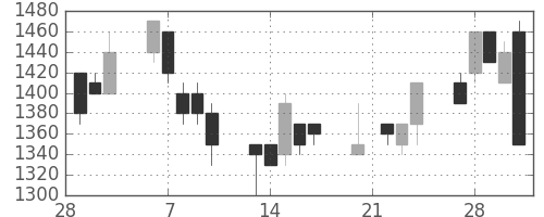 大日印の日足チャート(1995年3月)