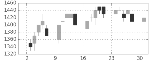 大日印の日足チャート(1995年4月)