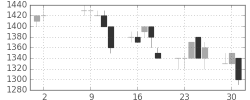 大日印の日足チャート(1995年5月)