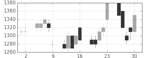 大日印の日足チャート(1995年6月)