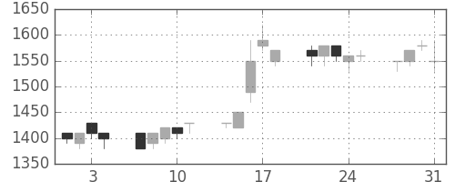 大日印の日足チャート(1995年8月)