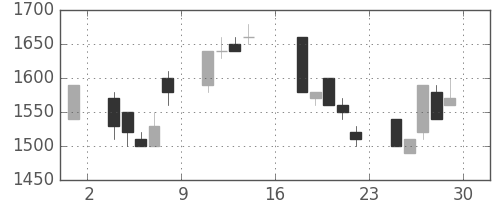 大日印の日足チャート(1995年9月)