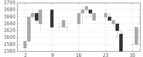大日印の日足チャート(1995年10月)