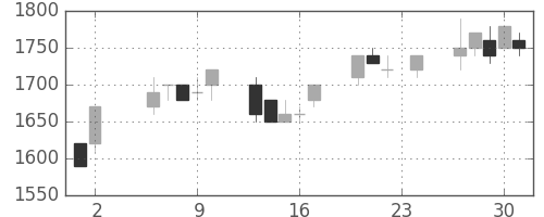 大日印の日足チャート(1995年11月)
